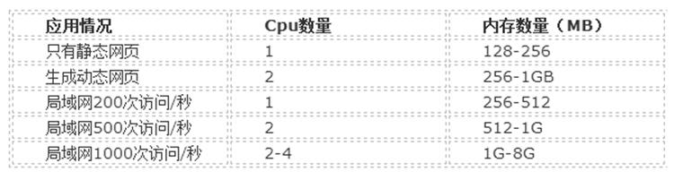 网站服务器配置