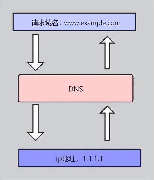网站DDoS防护