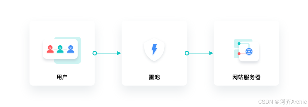 网站安全防御机制